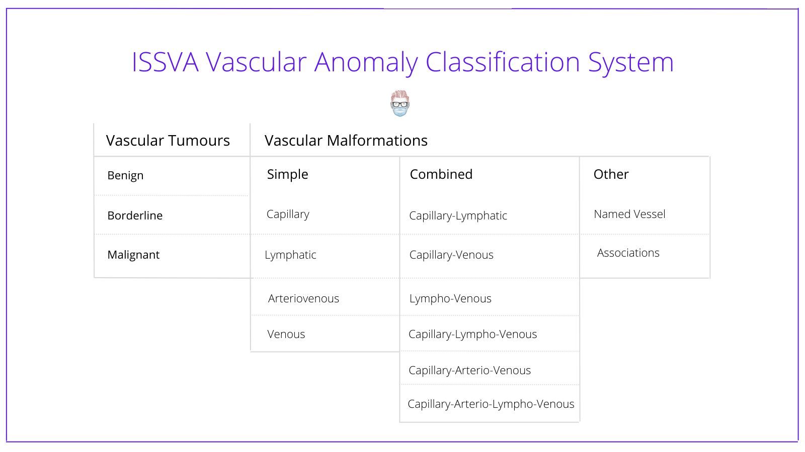 Classification of Vascular Anomalies, Malformations & Tumours