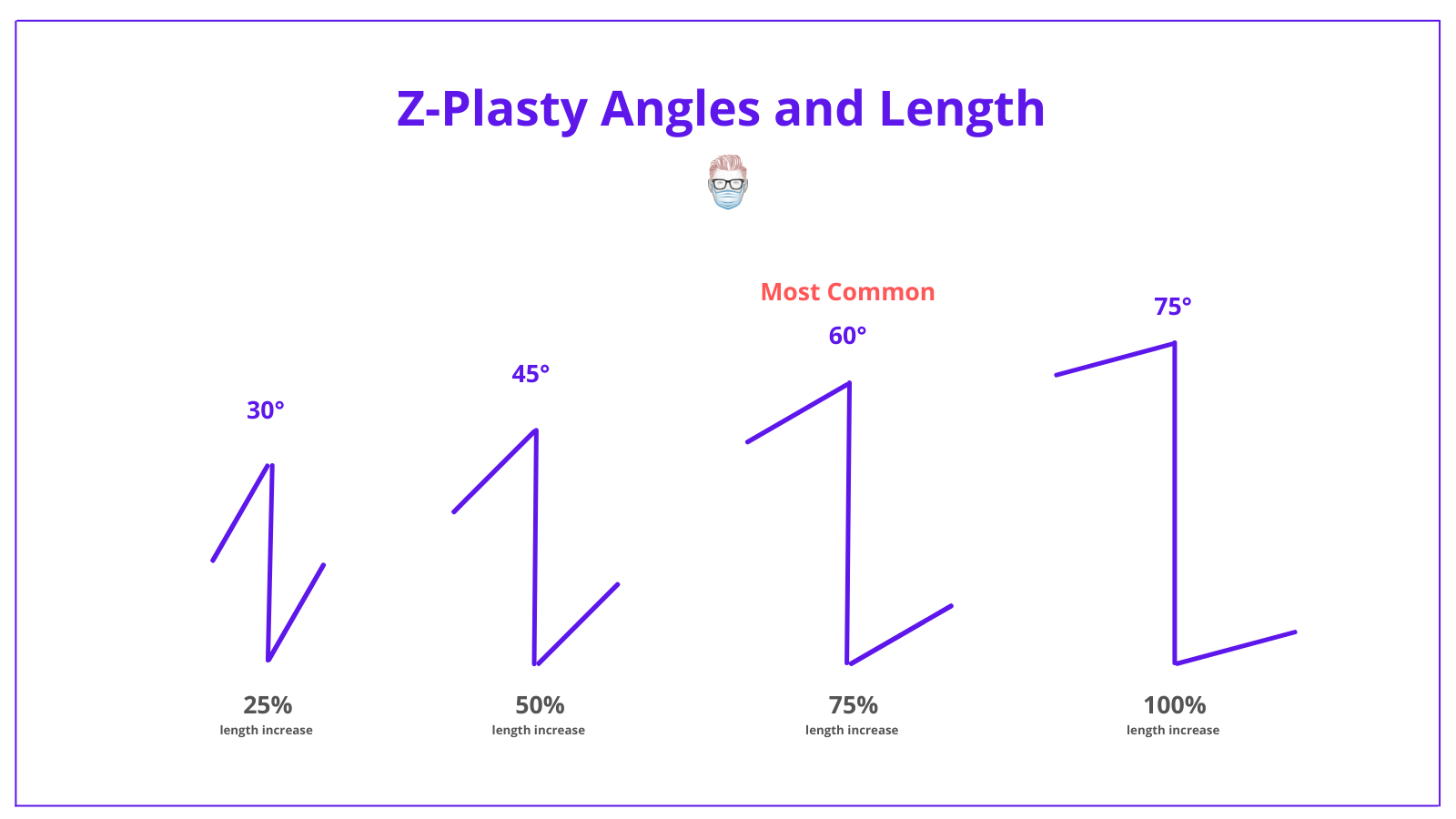 ZPlasty Designs, Indications, Variations and Complications