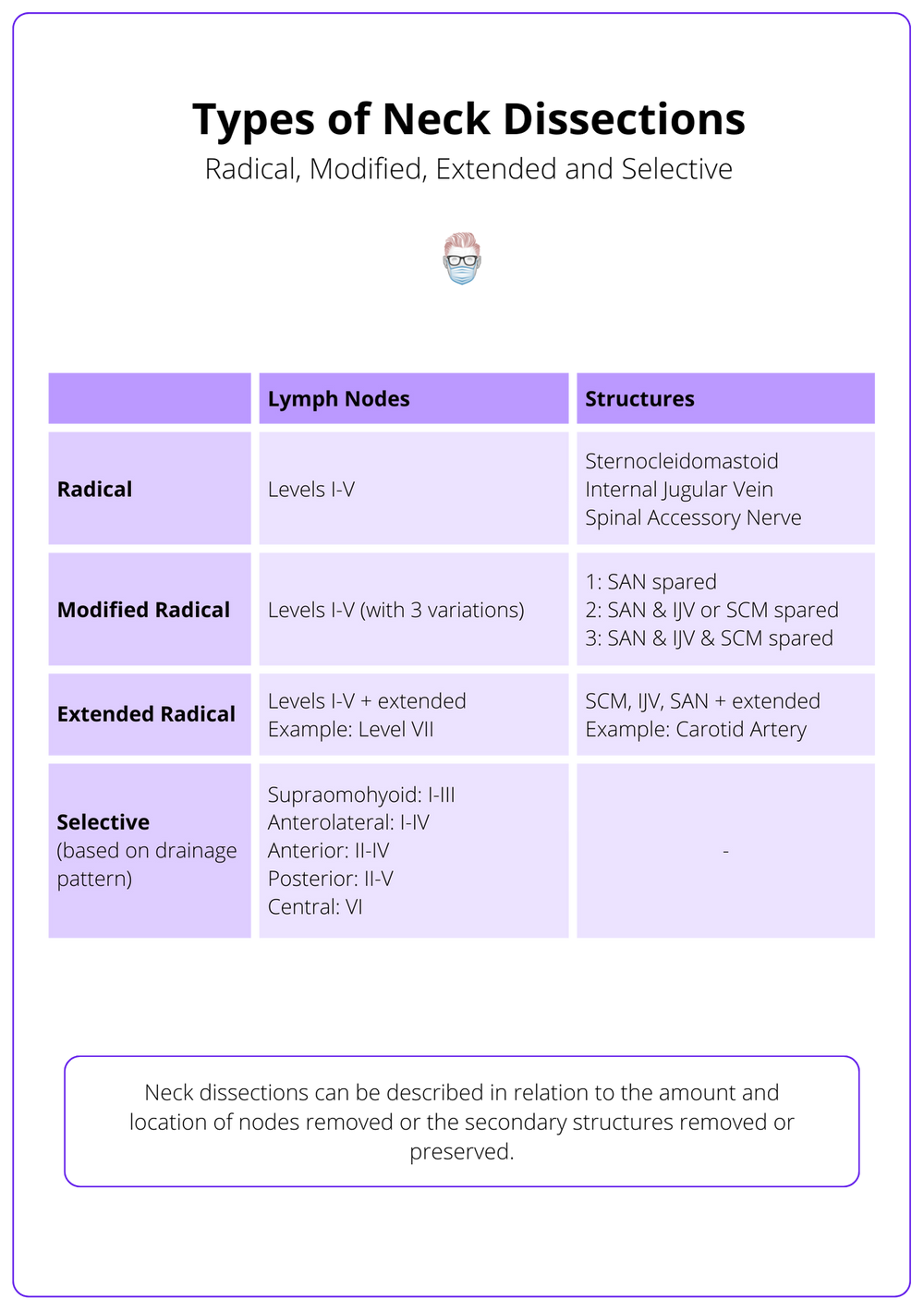 Neck Dissection Types Anatomy Indications Complications neck-dissection-types-anatomy-indications-complications