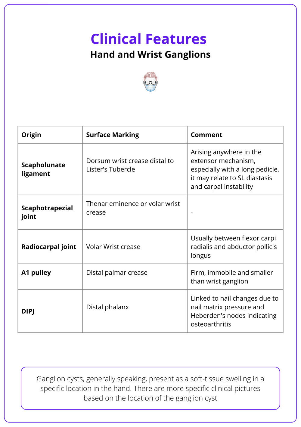 Ganglion Cysts of the Hand & Wrist Diagnosis and Treatment