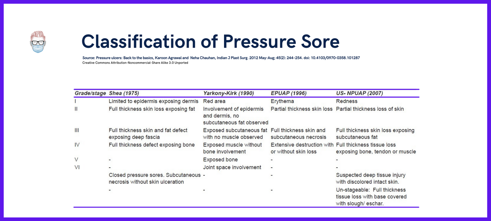 Pressure Ulcers/Sores Classification, Illustrations, Treatment