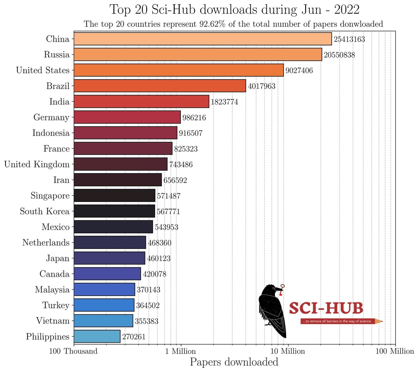 Sci hub se