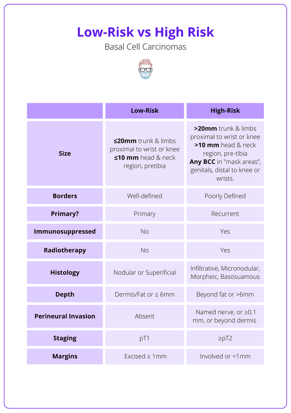 Basal Cell Carcinoma (BCC) · Aetiology, Diagnose, Treat, Followup