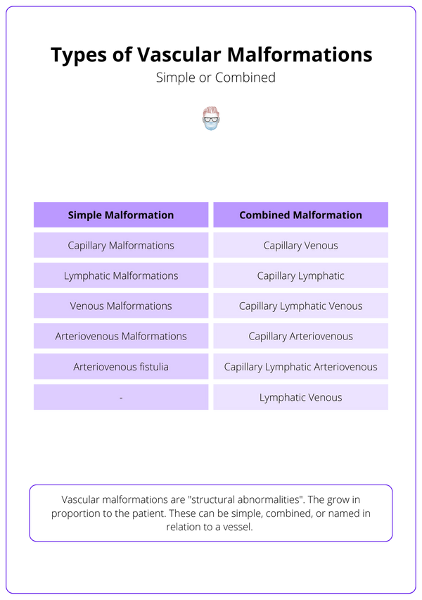 Classification of Vascular Anomalies, Malformations & Tumours