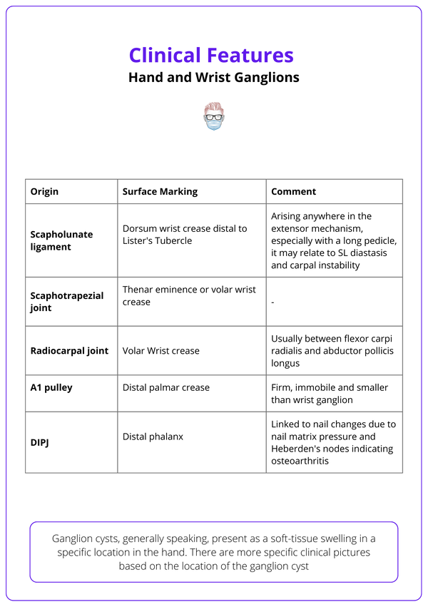 Ganglion Cysts of the Hand & Wrist Diagnosis and Treatment